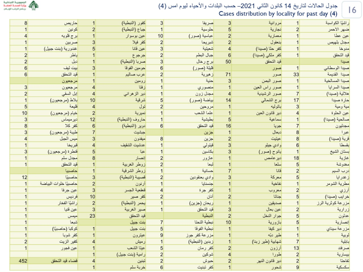 هكذا توزّعت إصابات 'كورونا' على البلدات والأقضية اللبنانية 3
