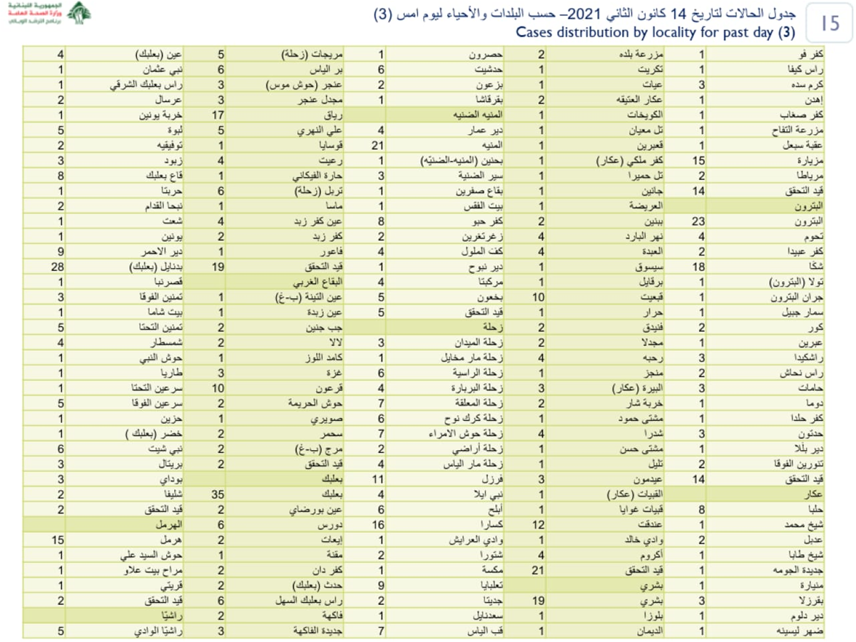 هكذا توزّعت إصابات 'كورونا' على البلدات والأقضية اللبنانية 2 PGEGzP