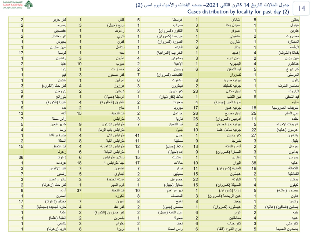 هكذا توزّعت إصابات 'كورونا' على البلدات والأقضية اللبنانية 1 WdUGJR